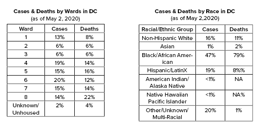 COVID-19 Cases in DC