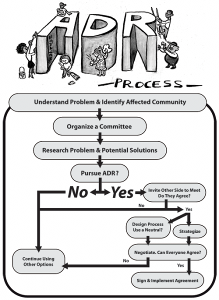 ADR Flowchart