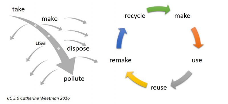 Linear vs. Circular Economy