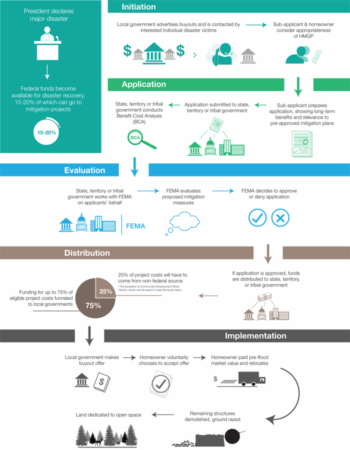 Floodplain buyout process with HMGP funds