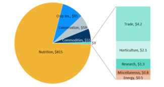 Baseline Funding for Farm Bill Progams ($ billions; FY 2022-2031)