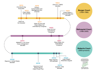 Timeline depicting the U.S. Supreme Court's environmental regulation rulings. 