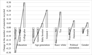 Individual Recycling Behavior Based on Characteristic